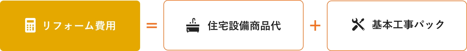 リフォーム費用=住宅設備商品代＋基本工事パック