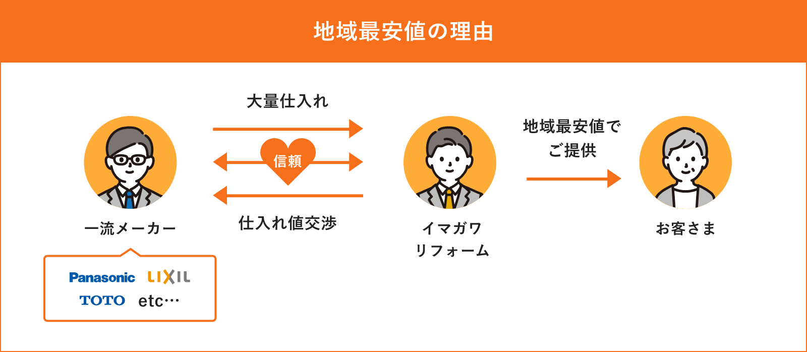 地域最安値の理由 一流メーカーと信頼関係を築き、仕入れ値交渉をして、イマガワリフォームで大量仕入れするため、お客さまへ地域最安値でご提供できる