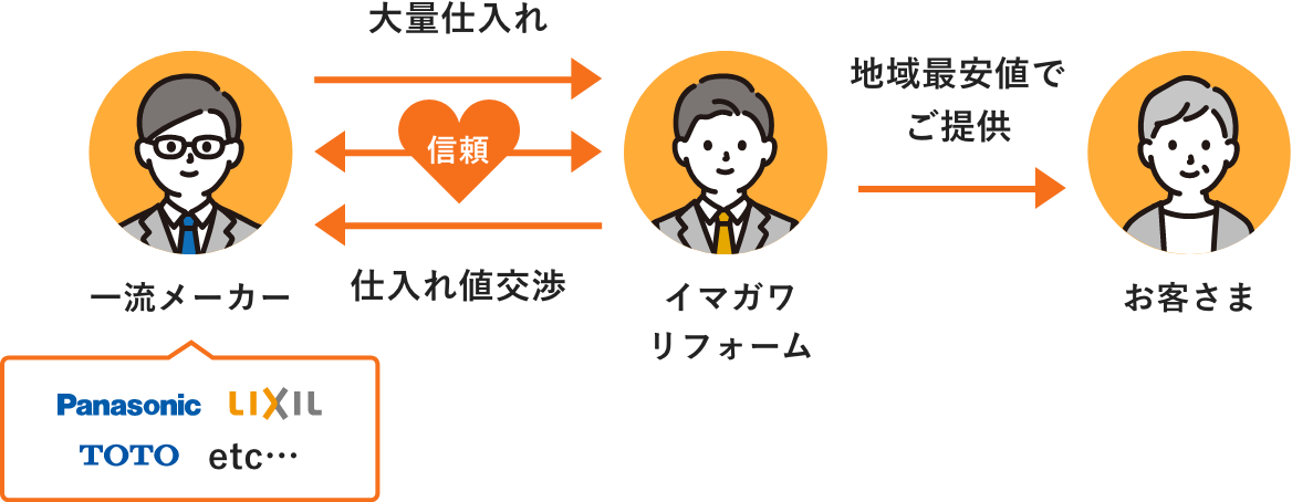 地域最安値の理由 一流メーカーと信頼関係を築き、仕入れ値交渉をして、イマガワリフォームで大量仕入れするため、お客さまへ地域最安値でご提供できる