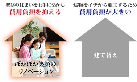 Point1 注文住宅のクオリティで建て替えよりも安くリノベーションが実現！