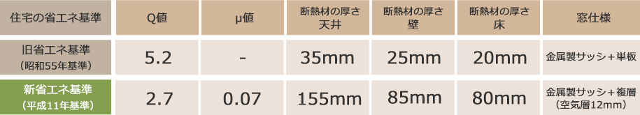 Point2 旧省エネ・旧耐震性能をクリアした夏は涼しく、冬は暖かい家へ