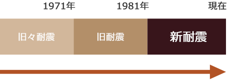 Point2 旧省エネ・旧耐震性能をクリアした夏は涼しく、冬は暖かい家へ