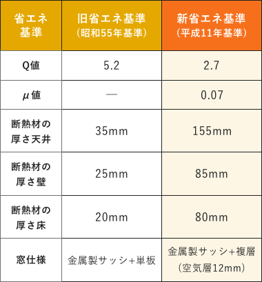 省エネ 昭和55年に改訂された省エネルギー基準へ