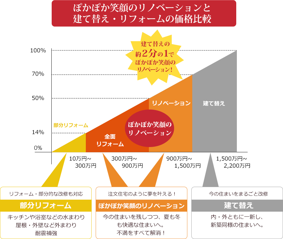 注文住宅のクオリティで建て替えよりも安くリノベーションが実現！