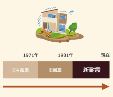 耐震 旧耐震基準から新耐震基準へ