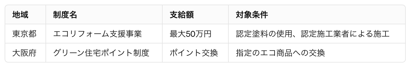 遮熱塗装リフォームの補助金・助成金制度